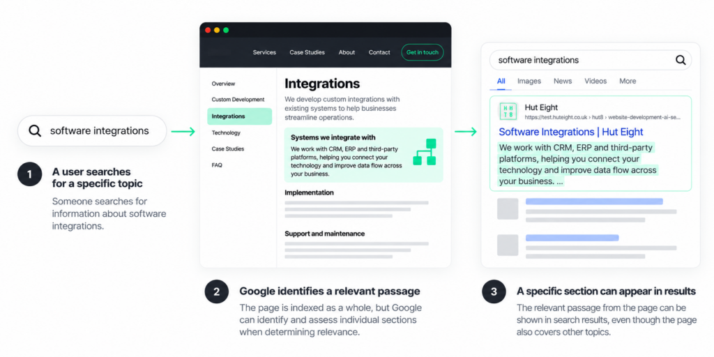 How-Search-Finds-Relevant-Content - Hut Eight Search flow: user looks up'software integrations', then Google surfaces a relevant passage and a highlighted snippet appears in results.